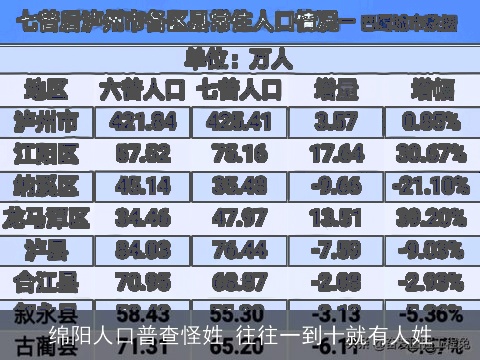 绵阳人口普查怪姓 往往一到十就有人姓