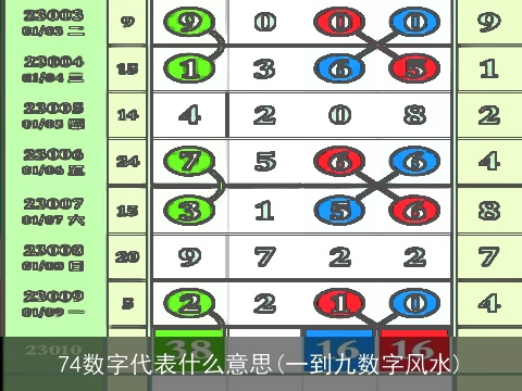 74数字代表什么意思(一到九数字风水)