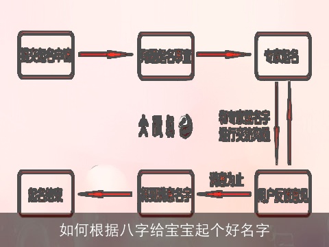 如何根据八字给宝宝起个好名字