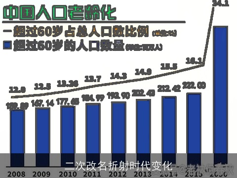 二次改名折射时代变化