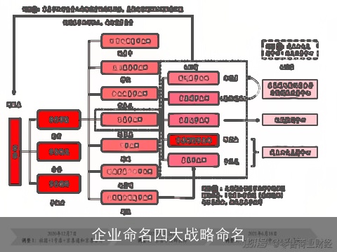 企业命名四大战略命名