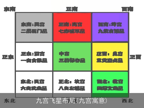 九宫飞星布局(九宫寓意)