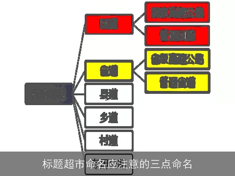 标题超市命名应注意的三点命名