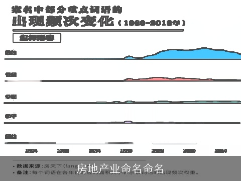 房地产业命名命名