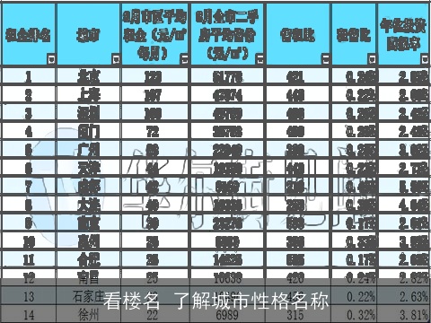 看楼名 了解城市性格名称