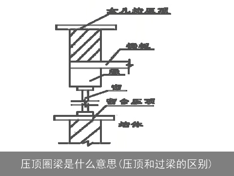压顶圈梁是什么意思(压顶和过梁的区别)
