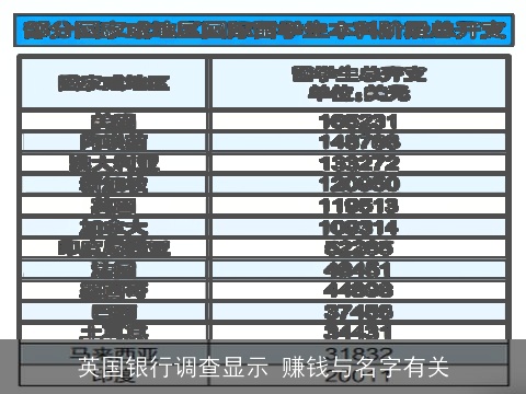 英国银行调查显示 赚钱与名字有关