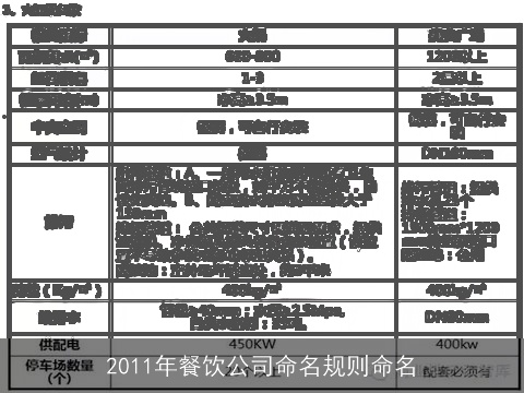 2011年餐饮公司命名规则命名
