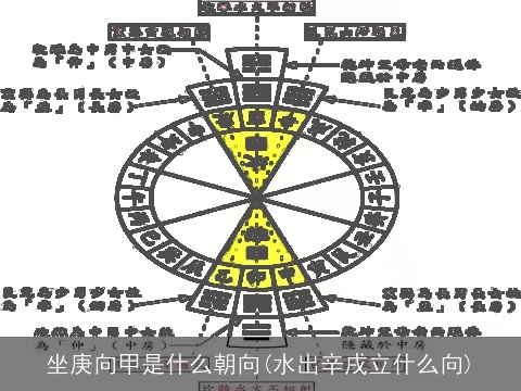 坐庚向甲是什么朝向(水出辛戌立什么向)