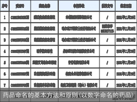 药品命名的基本方法和原则(以数字命名的药品)