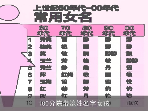 100分陈带婉姓名字女孩