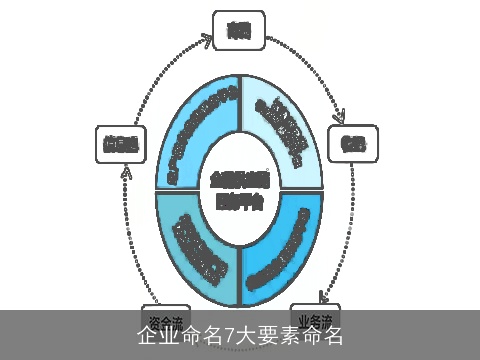 企业命名7大要素命名