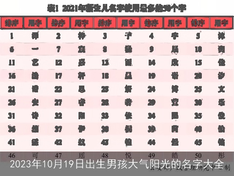 2023年10月19日出生男孩大气阳光的名字大全