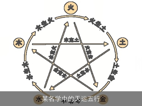某名学中的天运五行