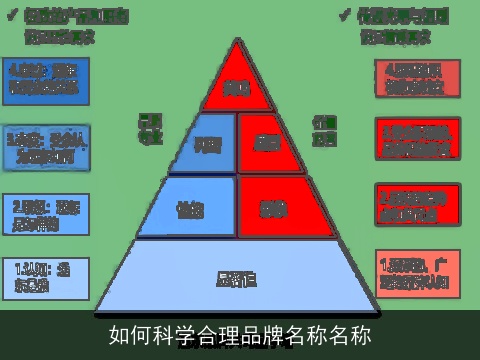 如何科学合理品牌名称名称