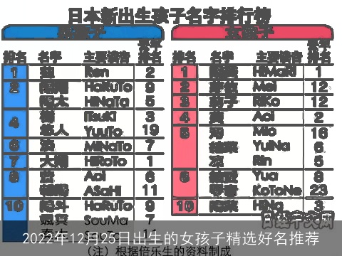 2022年12月25日出生的女孩子精选好名推荐
