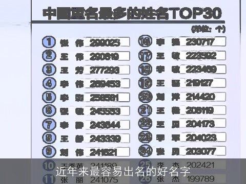 近年来最容易出名的好名字