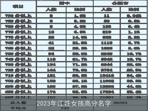 2023年江姓女孩高分名字