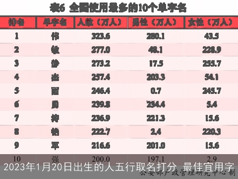 2023年1月20日出生的人五行取名打分 最佳宜用字