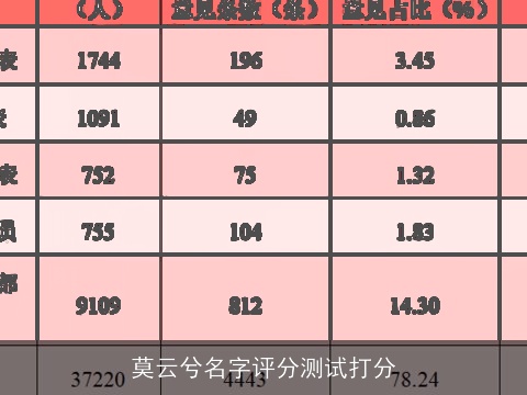 莫云兮名字评分测试打分
