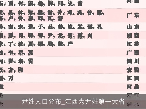 尹姓人口分布_江西为尹姓第一大省