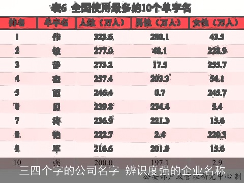 三四个字的公司名字 辨识度强的企业名称