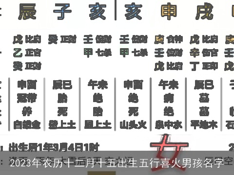 2023年农历十二月十五出生五行喜火男孩名字