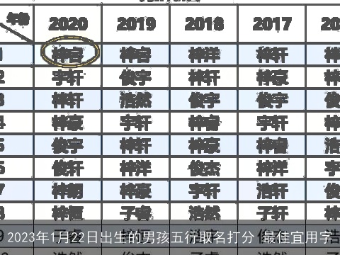 2023年1月22日出生的男孩五行取名打分 最佳宜用字