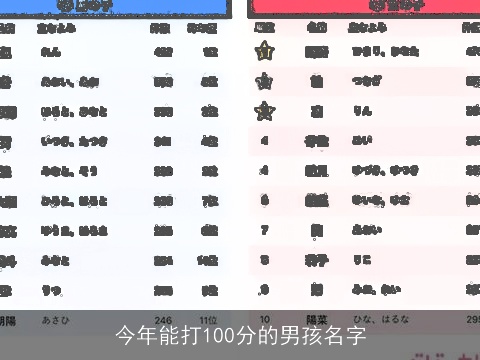 今年能打100分的男孩名字