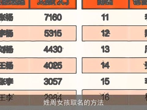姓周女孩取名的方法