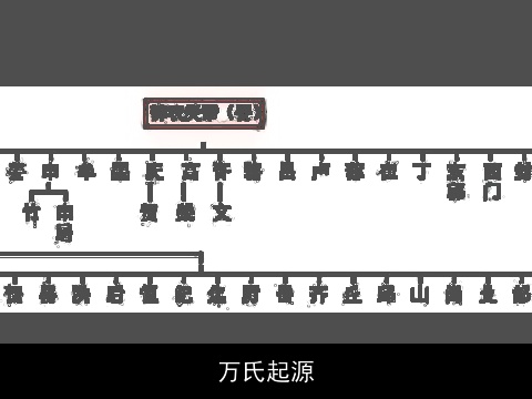 万氏起源