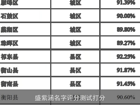 盛紫涵名字评分测试打分