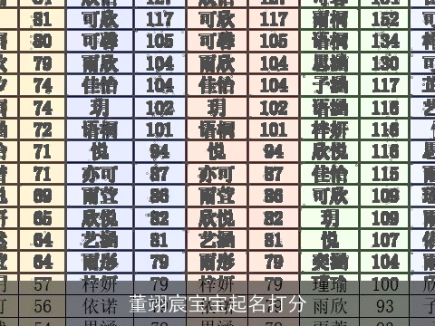 董翊宸宝宝起名打分