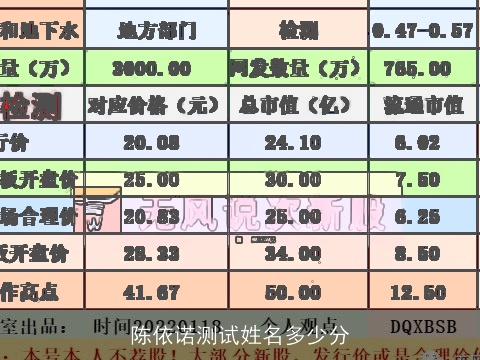 陈依诺测试姓名多少分