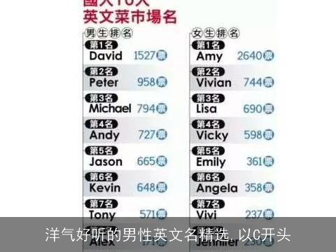 洋气好听的男性英文名精选,以C开头